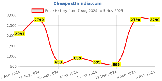 tatacliq.com Inc.5 Women's Gun Metal Toe Ring Wedges inc.5 Price History Graph from 7 Aug 2024 to 3 Nov 2025