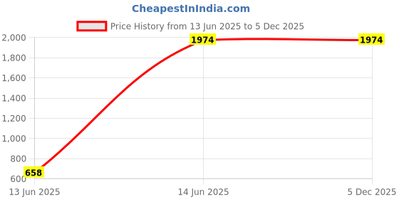 tatacliq.com Inc.5 Women's Ivory Back Strap Sandals inc.5 Price History Graph from 13 Jun 2025 to 5 Dec 2025