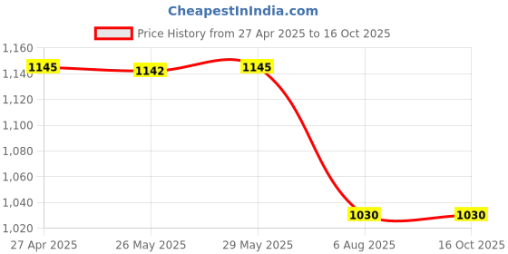 tatacliq.com Inc.5 Women's Lavender Cross Strap Sandals inc.5 Price History Graph from 27 Apr 2025 to 16 Oct 2025