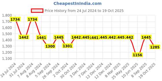 tatacliq.com Inc.5 Women's Light Beige Casual Loafers inc.5 Price History Graph from 24 Jul 2024 to 19 Oct 2025