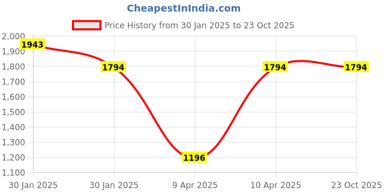 tatacliq.com Inc.5 Women's Light Beige Casual Pumps inc.5 Price History Graph from 30 Jan 2025 to 23 Oct 2025