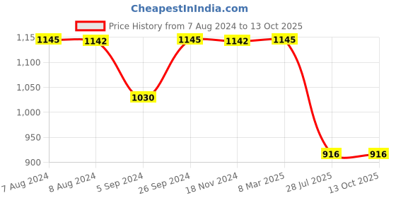 tatacliq.com Inc.5 Women's Light Beige Sling Back Stilettos inc.5 Price History Graph from 7 Aug 2024 to 13 Oct 2025