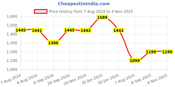 tatacliq.com Inc.5 Women's Light Grey Casual Wedges inc.5 Price History Graph from 7 Aug 2024 to 3 Nov 2025
