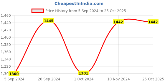 tatacliq.com Inc.5 Women's Light Grey Casual Wedges inc.5 Price History Graph from 5 Sep 2024 to 24 Oct 2025