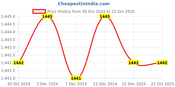 tatacliq.com Inc.5 Women's Light Grey Casual Wedges inc.5 Price History Graph from 30 Oct 2024 to 22 Oct 2025