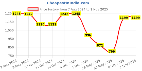 tatacliq.com Inc.5 Women's Light Purple Casual Sandals inc.5 Price History Graph from 7 Aug 2024 to 1 Nov 2025