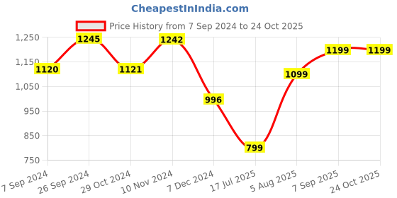 tatacliq.com Inc.5 Women's Light Purple Casual Sandals inc.5 Price History Graph from 7 Sep 2024 to 23 Oct 2025