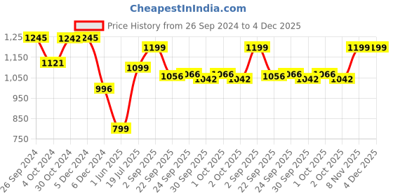 tatacliq.com Inc.5 Women's Light Purple Casual Sandals inc.5 Price History Graph from 26 Sep 2024 to 4 Dec 2025