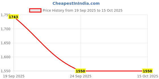tatacliq.com Inc.5 Women's Lilac Thong Wedges inc.5 Price History Graph from 19 Sep 2025 to 15 Oct 2025