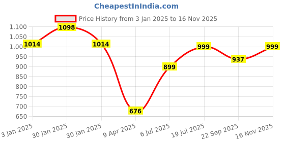 tatacliq.com Inc.5 Women's Lime Casual Sandals inc.5 Price History Graph from 3 Jan 2025 to 16 Nov 2025