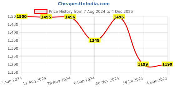 tatacliq.com Inc.5 Women's Maroon Ankle Strap Sandals inc.5 Price History Graph from 7 Aug 2024 to 4 Dec 2025