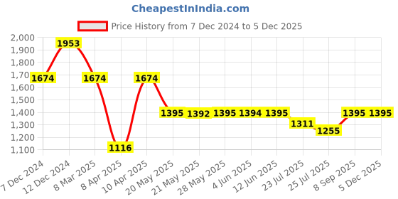 tatacliq.com Inc.5 Women's Maroon Ankle Strap Wedges inc.5 Price History Graph from 7 Dec 2024 to 4 Dec 2025