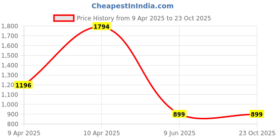 tatacliq.com Inc.5 Women's Maroon Casual Pumps inc.5 Price History Graph from 9 Apr 2025 to 23 Oct 2025