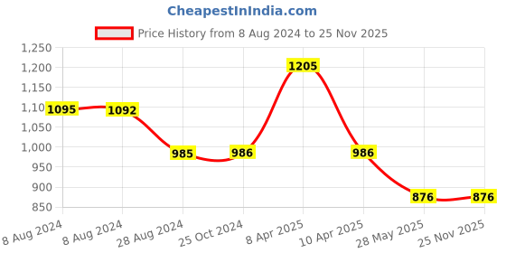 tatacliq.com Inc.5 Women's Maroon Casual Sandals inc.5 Price History Graph from 8 Aug 2024 to 25 Nov 2025