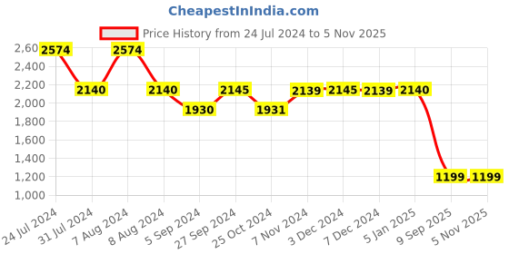 tatacliq.com Inc.5 Women's Maroon Mule Shoes inc.5 Price History Graph from 24 Jul 2024 to 5 Nov 2025