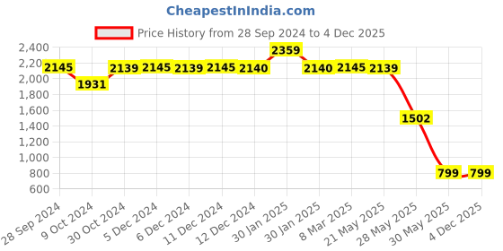 tatacliq.com Inc.5 Women's Maroon Mule Shoes inc.5 Price History Graph from 28 Sep 2024 to 3 Dec 2025