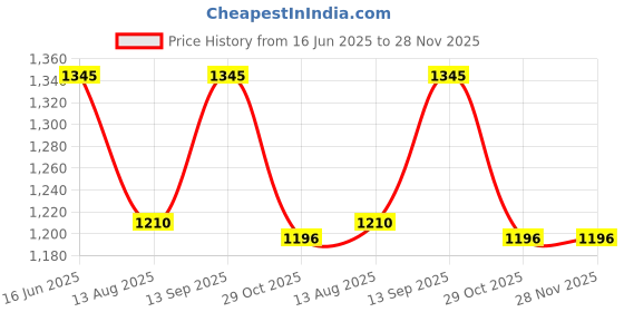 tatacliq.com Inc.5 Women's Maroon Mule Shoes inc.5 Price History Graph from 16 Jun 2025 to 28 Nov 2025