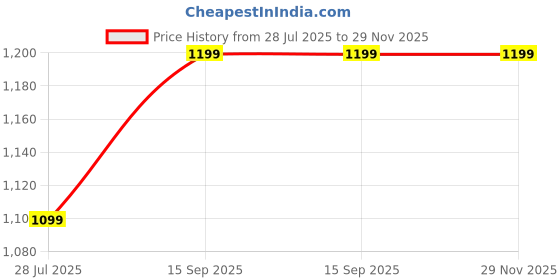 tatacliq.com Inc.5 Women's Maroon Sling Back Sandals inc.5 Price History Graph from 28 Jul 2025 to 28 Nov 2025