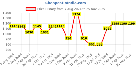 tatacliq.com Inc.5 Women's Maroon Thong Sandals inc.5 Price History Graph from 7 Aug 2024 to 24 Nov 2025