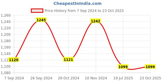 tatacliq.com Inc.5 Women's Maroon Toe Ring Sandals inc.5 Price History Graph from 7 Sep 2024 to 23 Oct 2025