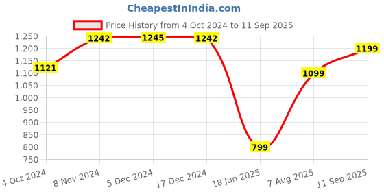 tatacliq.com Inc.5 Women's Maroon Toe Ring Sandals inc.5 Price History Graph from 4 Oct 2024 to 11 Sep 2025