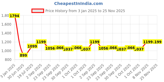 tatacliq.com Inc.5 Women's Maroon Toe Ring Sandals inc.5 Price History Graph from 3 Jan 2025 to 25 Nov 2025
