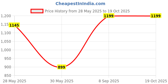 tatacliq.com Inc.5 Women's Maroon Toe Ring Sandals inc.5 Price History Graph from 28 May 2025 to 18 Oct 2025