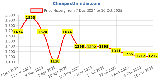 tatacliq.com Inc.5 Women's Metallic Flat Ballets inc.5 Price History Graph from 7 Dec 2024 to 9 Oct 2025