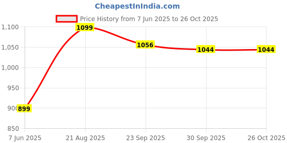 tatacliq.com Inc.5 Women's Multi Casual Sandals inc.5 Price History Graph from 7 Jun 2025 to 26 Oct 2025