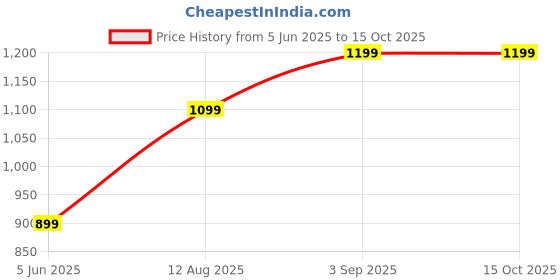 tatacliq.com Inc.5 Women's Multi Casual Sandals inc.5 Price History Graph from 5 Jun 2025 to 15 Oct 2025