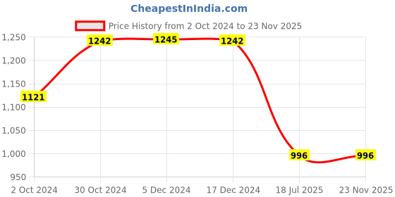 tatacliq.com Inc.5 Women's Multicolor Ankle Strap Stilettos inc.5 Price History Graph from 2 Oct 2024 to 23 Nov 2025