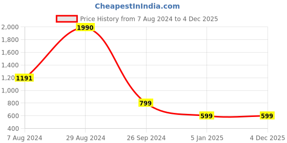 tatacliq.com Inc.5 Women's Multicolor Casual Sandals inc.5 Price History Graph from 7 Aug 2024 to 4 Dec 2025
