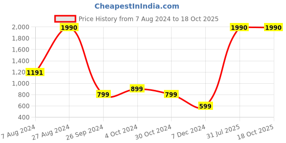 tatacliq.com Inc.5 Women's Multicolor Casual Sandals inc.5 Price History Graph from 7 Aug 2024 to 17 Oct 2025