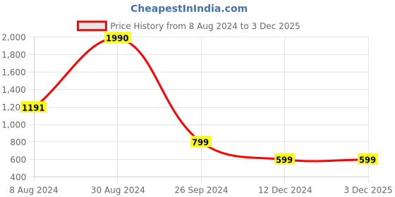 tatacliq.com Inc.5 Women's Multicolor Casual Sandals inc.5 Price History Graph from 8 Aug 2024 to 3 Dec 2025
