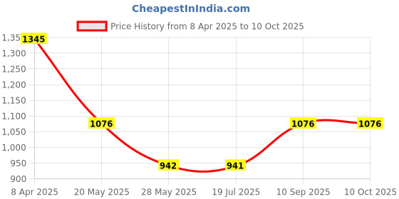 tatacliq.com Inc.5 Women's Multicolor Casual Wedges inc.5 Price History Graph from 8 Apr 2025 to 10 Oct 2025