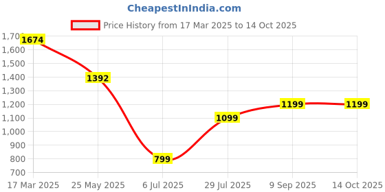 tatacliq.com Inc.5 Women's Multicolor Flat Ballets inc.5 Price History Graph from 17 Mar 2025 to 14 Oct 2025