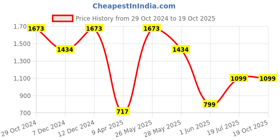 tatacliq.com Inc.5 Women's Multicolor Sling Back Sandals inc.5 Price History Graph from 29 Oct 2024 to 18 Oct 2025