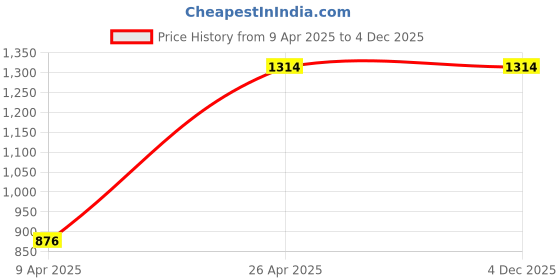 tatacliq.com Inc.5 Women's Multicolor Sling Back Stilettos inc.5 Price History Graph from 9 Apr 2025 to 3 Dec 2025
