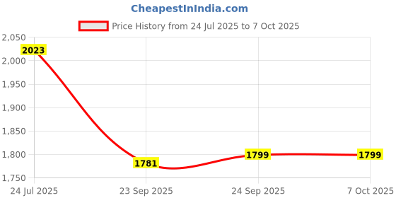 tatacliq.com Inc.5 Women's Multicolor Sneakers inc.5 Price History Graph from 24 Jul 2025 to 7 Oct 2025