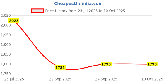 tatacliq.com Inc.5 Women's Multicolor Sneakers inc.5 Price History Graph from 23 Jul 2025 to 10 Oct 2025
