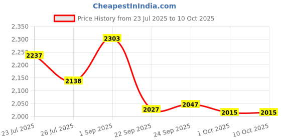 tatacliq.com Inc.5 Women's Multicolor Sneakers inc.5 Price History Graph from 23 Jul 2025 to 9 Oct 2025
