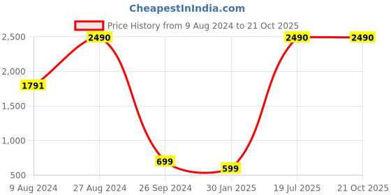tatacliq.com Inc.5 Women's Multicolor Toe Ring Wedges inc.5 Price History Graph from 9 Aug 2024 to 20 Oct 2025
