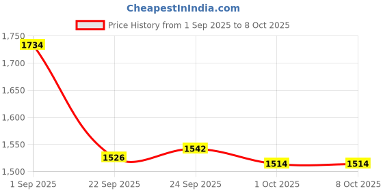 tatacliq.com Inc.5 Women's Multicolored Casual Sneakers inc.5 Price History Graph from 1 Sep 2025 to 8 Oct 2025