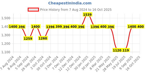 tatacliq.com Inc.5 Women's Mustard Ankle Strap Sandals inc.5 Price History Graph from 7 Aug 2024 to 15 Oct 2025