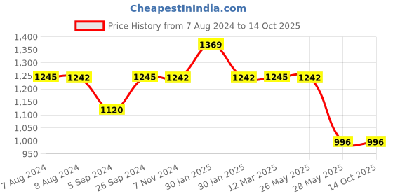 tatacliq.com Inc.5 Women's Mustard Ankle Strap Sandals inc.5 Price History Graph from 7 Aug 2024 to 14 Oct 2025