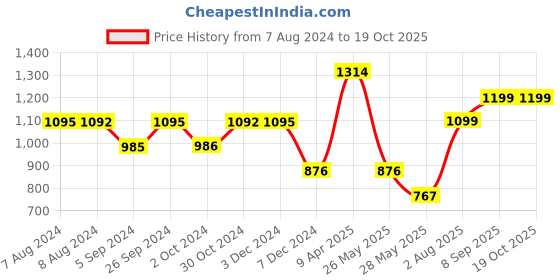 tatacliq.com Inc.5 Women's Mustard Ankle Strap Sandals inc.5 Price History Graph from 7 Aug 2024 to 19 Oct 2025