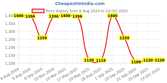 tatacliq.com Inc.5 Women's Mustard Ankle Strap Sandals inc.5 Price History Graph from 8 Aug 2024 to 13 Oct 2025