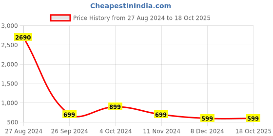 tatacliq.com Inc.5 Women's Mustard Ankle Strap Sandals inc.5 Price History Graph from 27 Aug 2024 to 18 Oct 2025