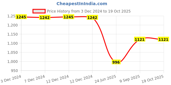 tatacliq.com Inc.5 Women's Mustard Ankle Strap Sandals inc.5 Price History Graph from 3 Dec 2024 to 19 Oct 2025