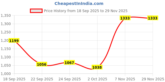 tatacliq.com Inc.5 Women's Mustard Ankle Strap Sandals inc.5 Price History Graph from 18 Sep 2025 to 29 Nov 2025